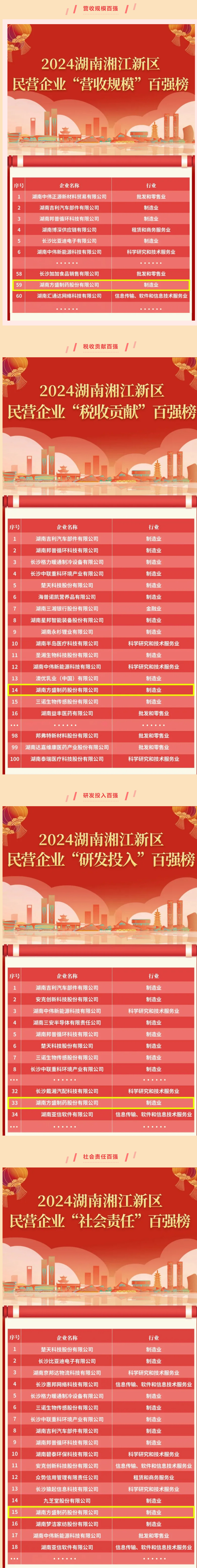热烈祝贺龙八国际制药入围湖南湘江新区民营企业四大类百强榜_龙八国际